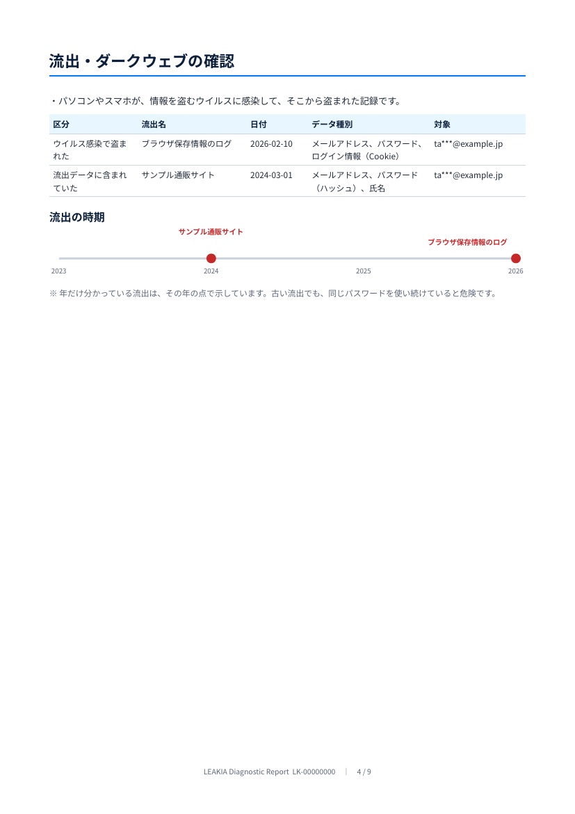 PDF報告書の見本：流出・ダークウェブ